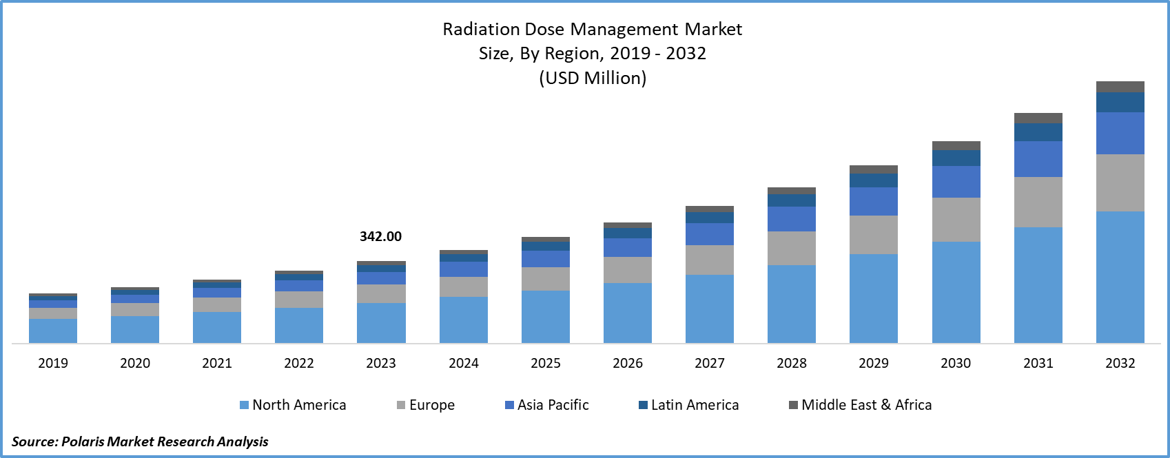 Radiation Dose Management Market Size